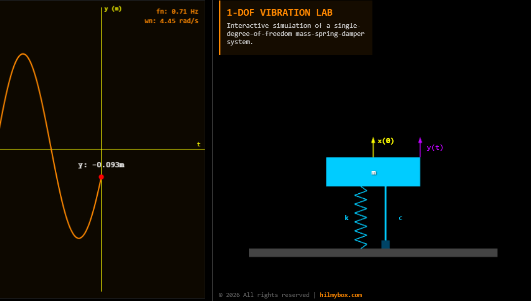 Real-Time SDOF Vibration Laboratory