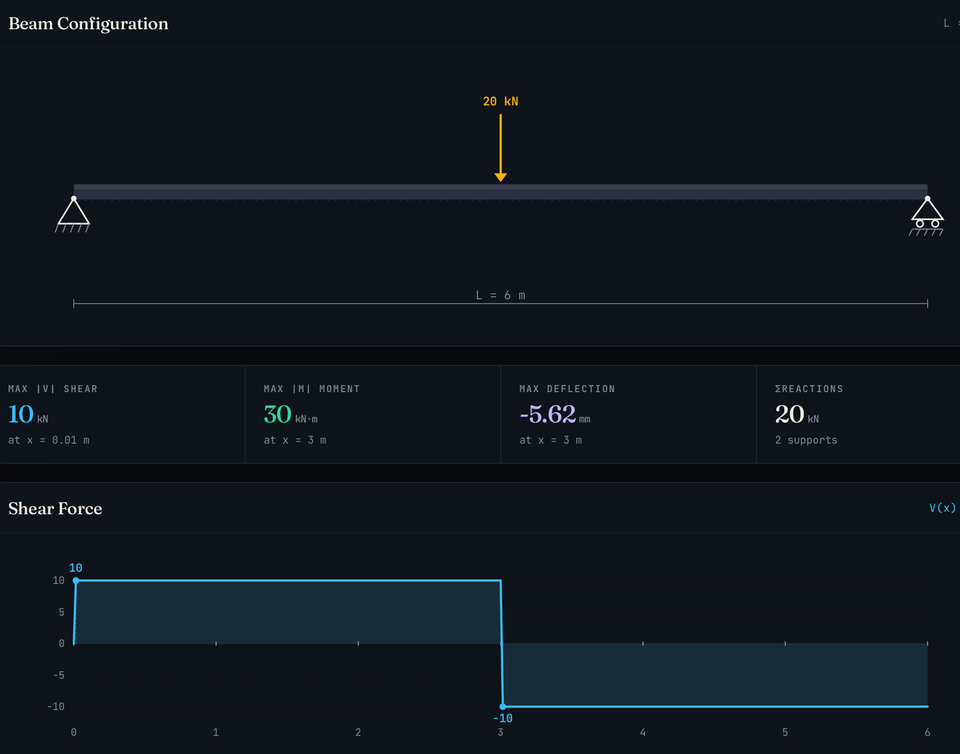 Tension & Moment: A Free FEM Beam Calculator That Doesn't Look Like It's From 1998